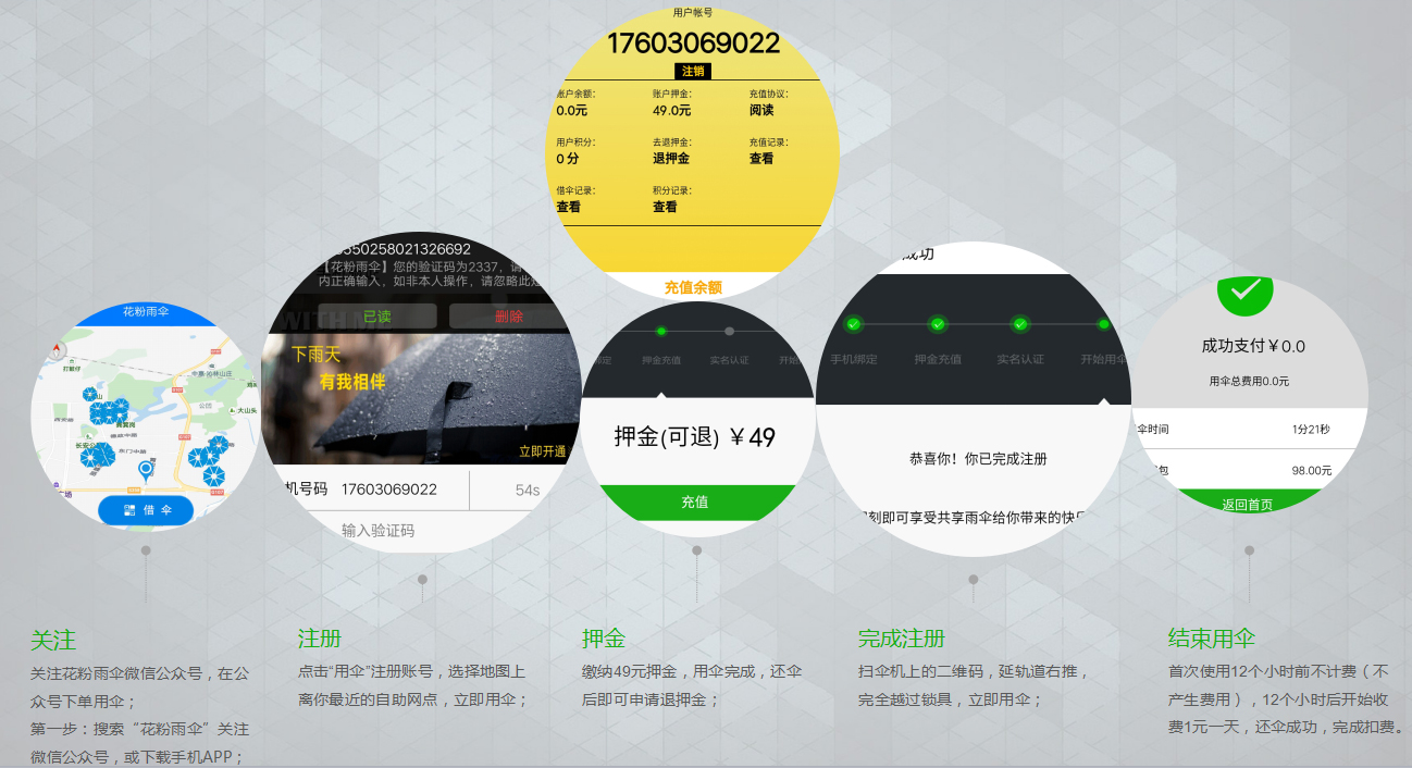 花粉共享雨傘如何支付押金?共享雨傘怎么使用?流程是用戶借傘,注冊,押金,完成注冊,結(jié)束用傘"