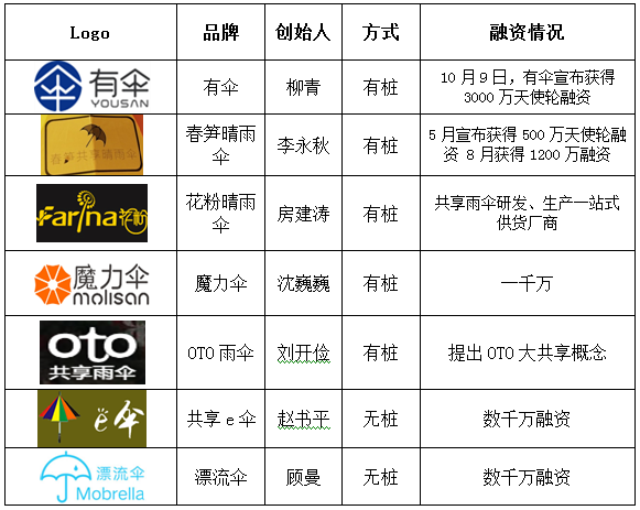 共享雨傘|共享晴雨傘|花粉共享晴雨傘|共享雨傘軟件|共享雨傘軟件押金|共享雨傘融資情況"融資.png"