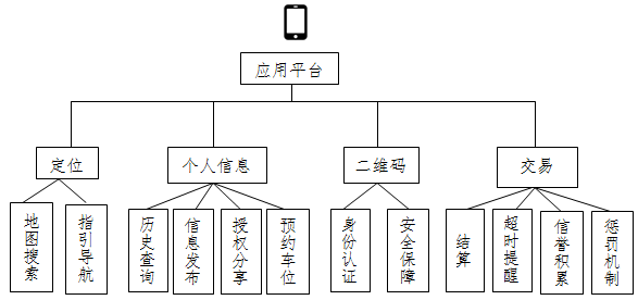 廣東法瑞納科技研發(fā)生產(chǎn)的共享停車位,共享停車位系統(tǒng),共享車位鎖,共享停車位鎖,停車位,停車位平臺(tái),停車位平臺(tái)用戶功能,應(yīng)用平臺(tái)"停車位平臺(tái)用戶功能.png"