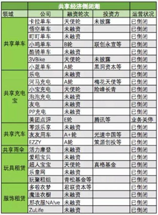共享經(jīng)濟(jì)倒閉潮,已倒閉的共享平臺"QQ截圖20180122114612.jpg"