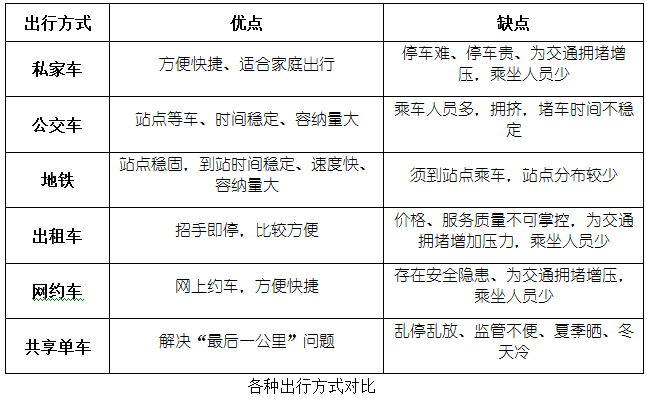 各種出行方式對比|優(yōu)點|缺點"微信截圖_20180505093906.png"