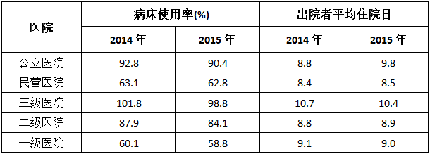 病床使用率,出院者平均住院日,表格"1525247133(1).png"