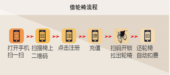 租借輪椅流程.png